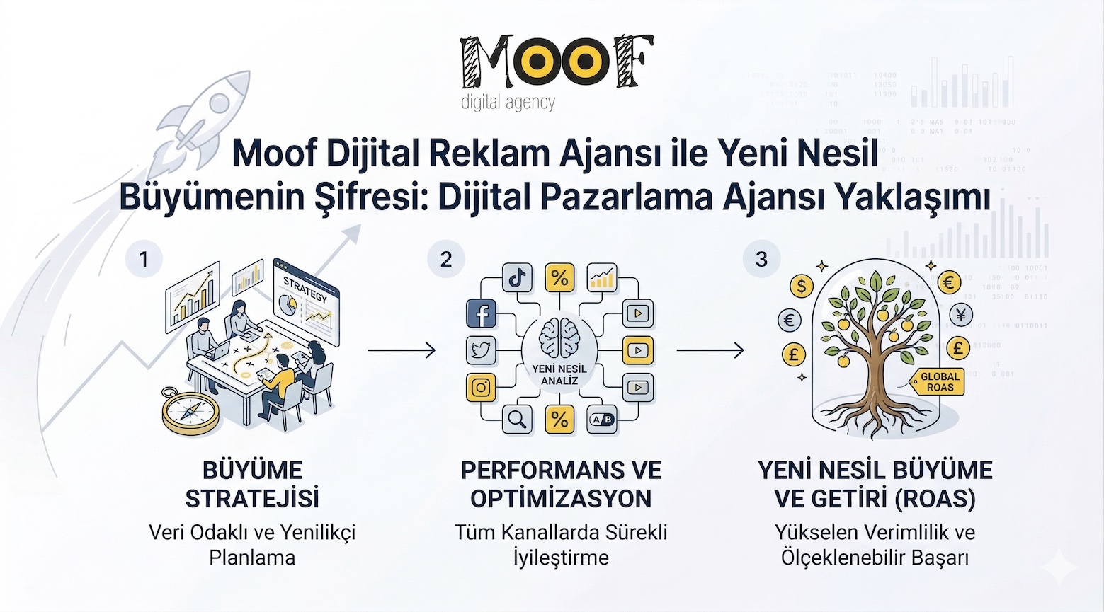 Moof Dijital Reklam Ajansı ile Yeni Nesil Büyümenin Şifresi: Dijital Pazarlama Ajansı Yaklaşımı